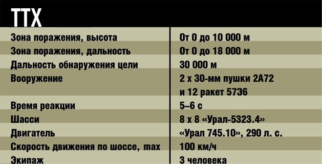 ТТХ ЗРПК Панцирь С-1 ТТХ ЗРПК Панцирь С-1