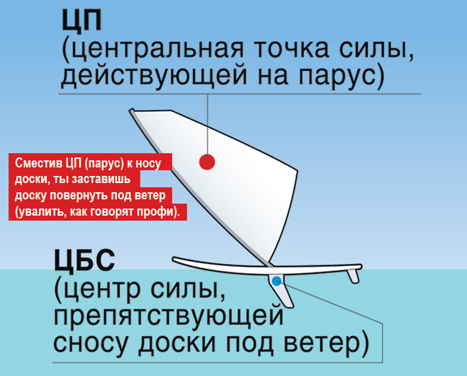 Управление виндсерфом Управление виндсерфом
