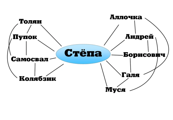 Согласно науке, друзья бывают трех видов