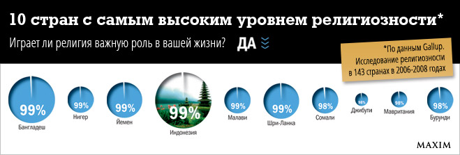 10 стран с самым высоким уровнем религиозности