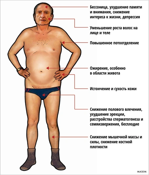 Признаки дефицита тестостерона