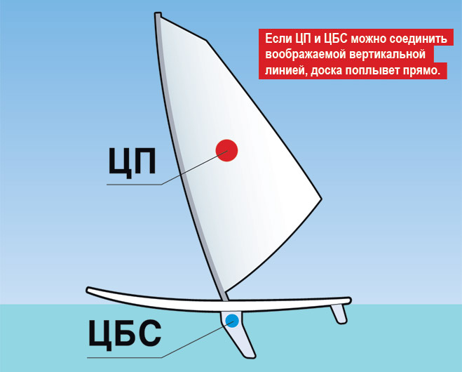 Управление виндсерфом Управление виндсерфом