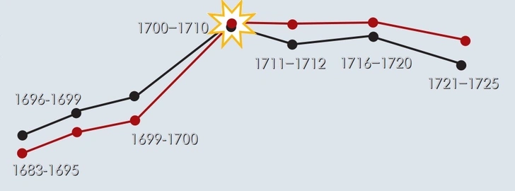 Пьянство и правление Петра Первого