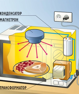 Как это работает: микроволновка