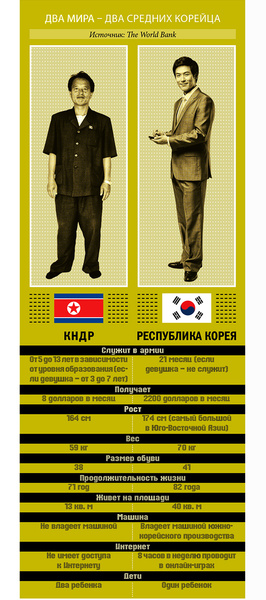 Как Северная Корея и Южная Корея пошли по разным дорожкам