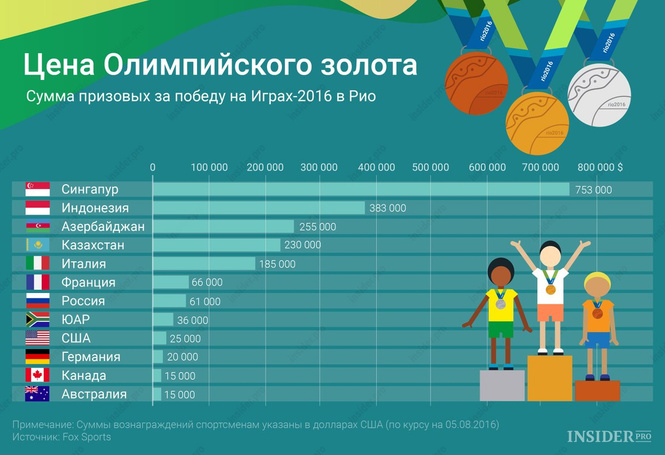 Больше всего призовых за медаль Олимпиады платят в России Больше всего призовых за медаль Олимпиады платят в России