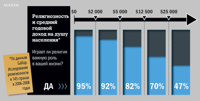 Религиозность и средний годовой доход на душу населения Религиозность и средний годовой доход на душу населения