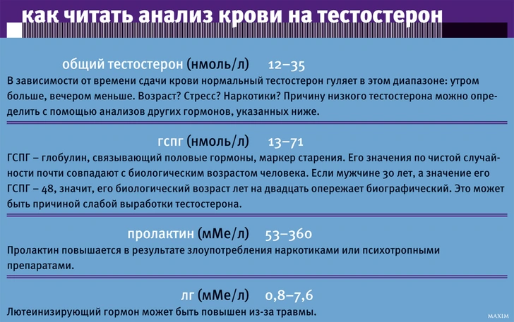 Как читать анализ крови на тестостерон