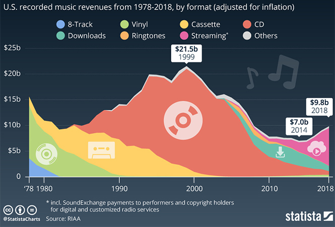 Эксперты подсчитали, как менялись продажи CD, LP, кассет и аудиофайлов последние 40 лет (иконографика)