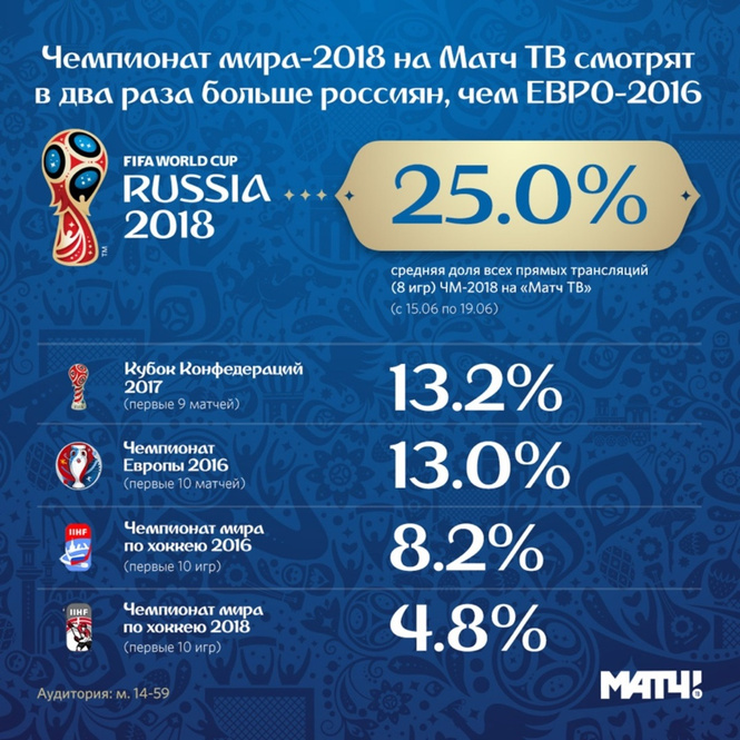 Все на «Матч ТВ» - рекордная доля телесмотрения канала Все на «Матч ТВ» - рекордная доля телесмотрения канала