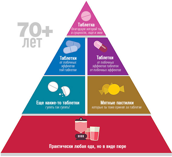 Пищевая пирамида в 70 с лишним лет