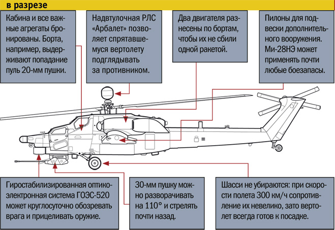 Ми-28 в разрезе