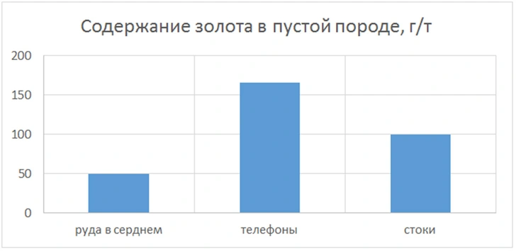 4 неожиданных способа добычи золота