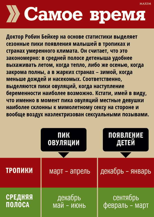 Пики овуляции
