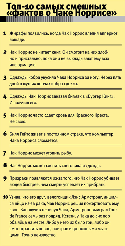Топ-10 самых смешных «фактов о Чаке Норрисе» Топ-10 самых смешных «фактов о Чаке Норрисе»