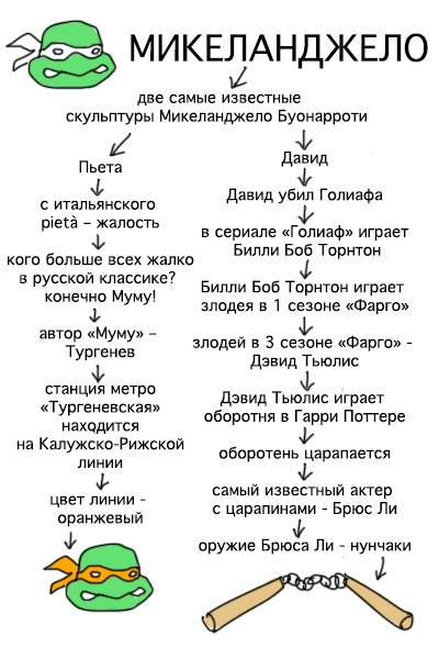 Как раз и навсегда запомнить черепашек-ниндзя: наглядная инструкция в рисунках от Duran