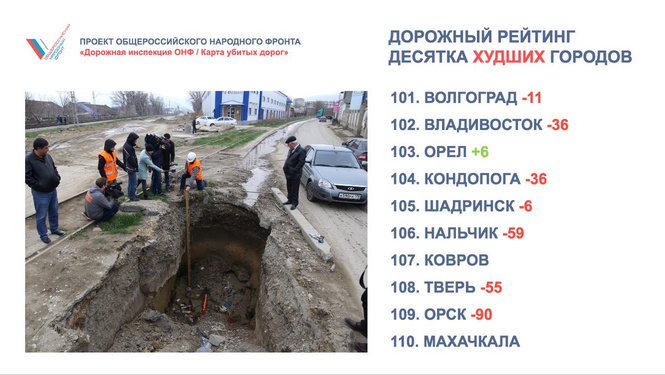 Позор года! 10 городов России с самыми убитыми дорогами! Позор года! 10 городов России с самыми убитыми дорогами!