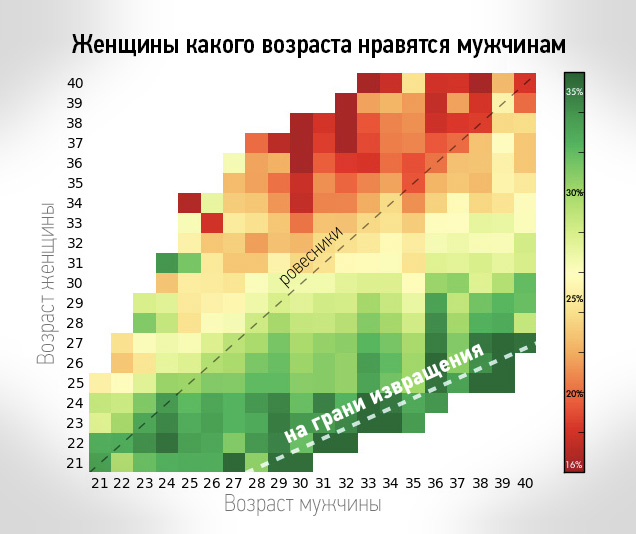 Женщин какого возраста ты привлекаешь (статистическая таблица)