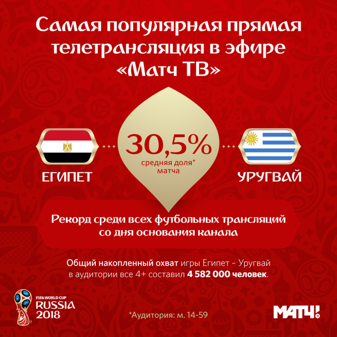 Все на «Матч ТВ» - рекордная доля телесмотрения канала Все на «Матч ТВ» - рекордная доля телесмотрения канала