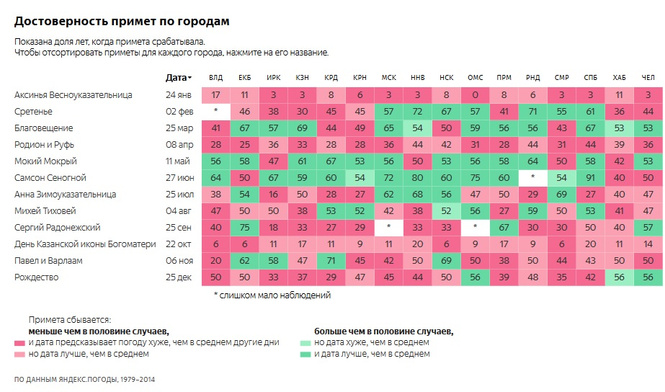 Ученые проверили, действительно ли работают народные приметы о погоде Ученые проверили, действительно ли работают народные приметы о погоде