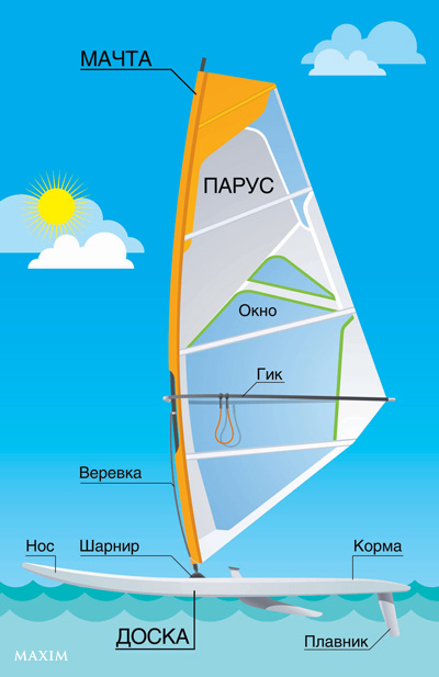Стань королем побережья! Пособие по виндсерфингу для чайников Стань королем побережья! Пособие по виндсерфингу для чайников