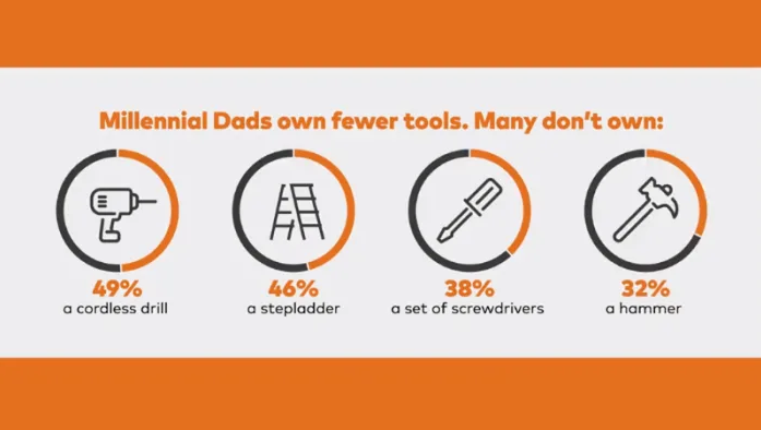 Исследование: миллениалы не умеют делать мелкий ремонт по дому и не владеют простейшими инструментами