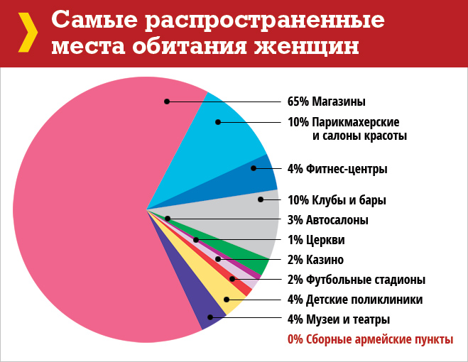 Самые распространенные места обитания женщин