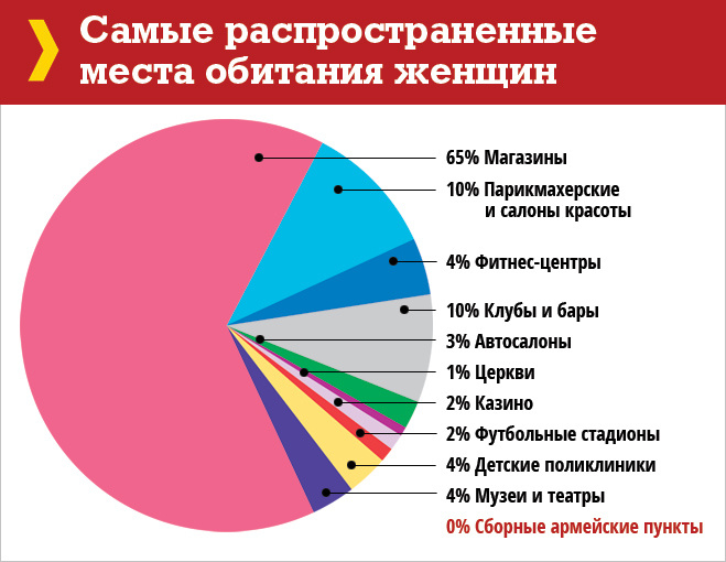 Самые распространенные места обитания женщин Самые распространенные места обитания женщин