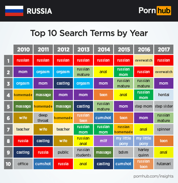 Какое порно смотрят россияне