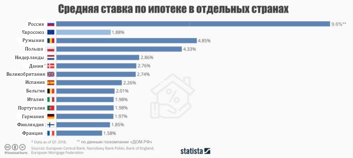 Ипотечные ставки в России и Европе: самая грустная инфографика