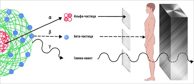 Азбука радиации