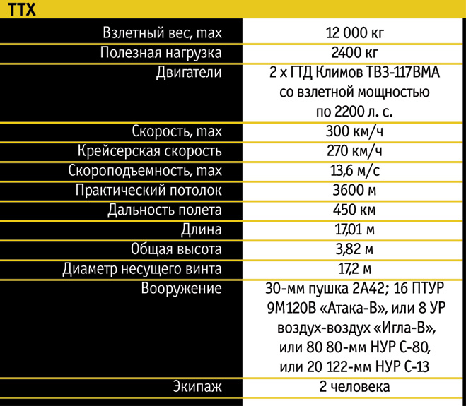 ТТХ Ми-28Н