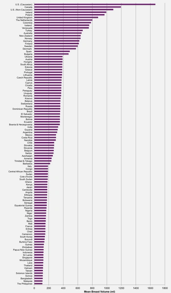 Ученые нашли ответ на вопрос, в какой стране у женщин самая большая грудь