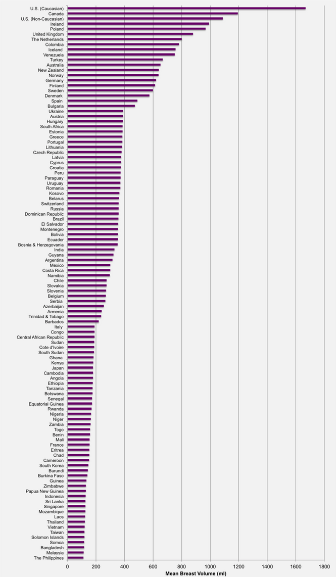 Ученые нашли ответ на вопрос, в какой стране у женщин самая большая грудь! Ученые нашли ответ на вопрос, в какой стране у женщин самая большая грудь!
