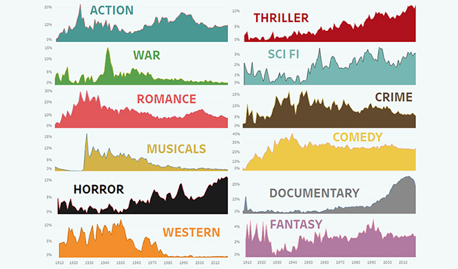 Какие жанры кино были популярны в разное время последние 100 лет (инфографика)