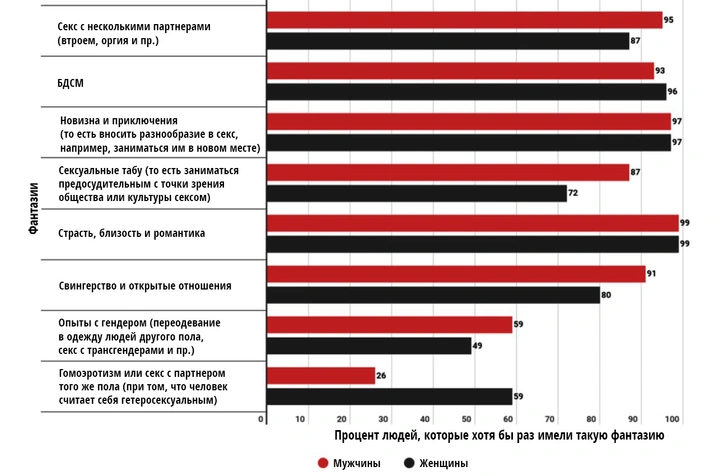 Названы 7 самых популярных сексуальных фантазий (волнующая статистика)