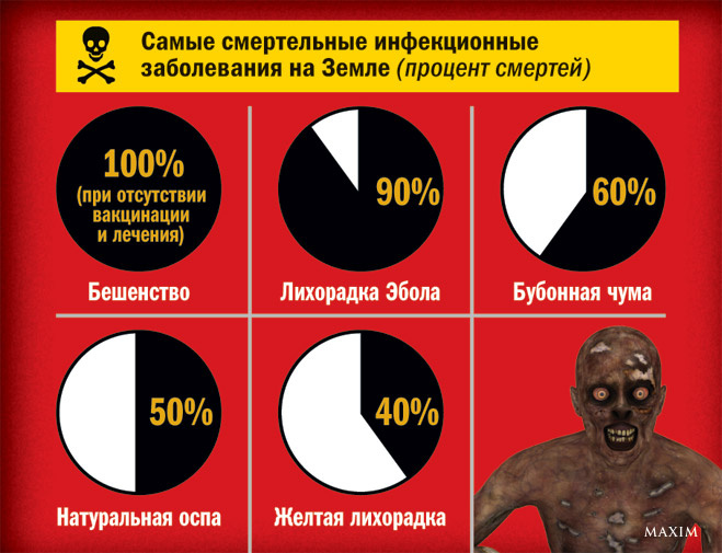 Самые смертельные инфекционные заболевания на Земле Самые смертельные инфекционные заболевания на Земле