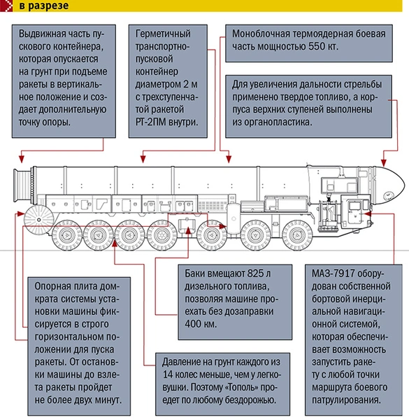 «Тополь» РТ-2ПМ в разрезе