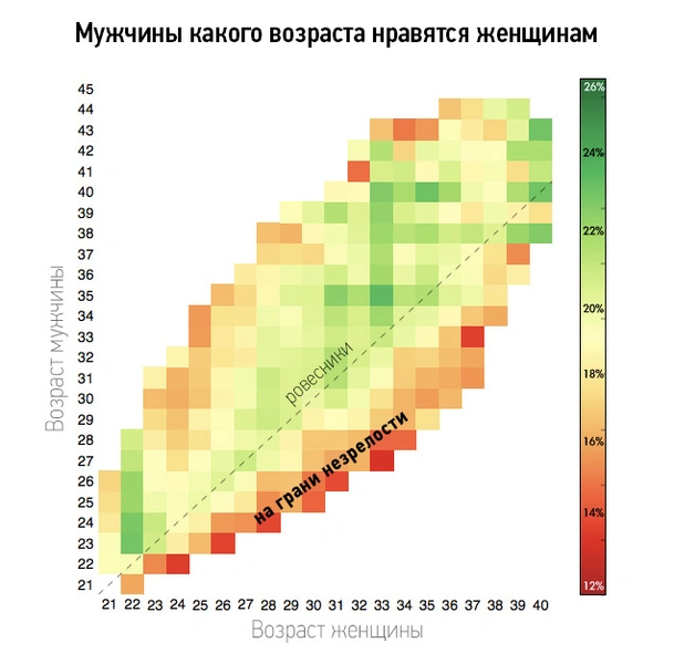 Женщин какого возраста ты привлекаешь (статистическая таблица)