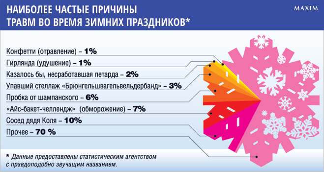 Наиболее частые виды травм во время новогодних праздников Наиболее частые виды травм во время новогодних праздников
