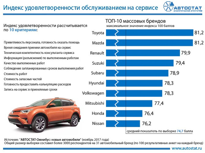 Названы автопроизводители с лучшим в России сервисом у официалов! Названы автопроизводители с лучшим в России сервисом у официалов!