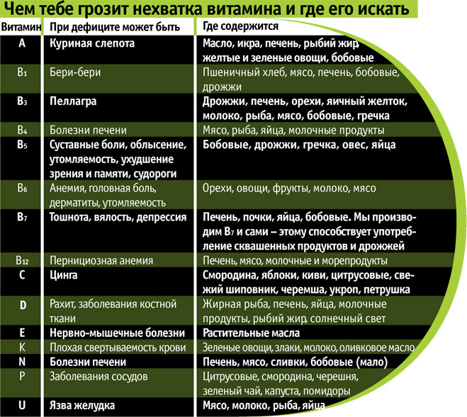 Чем тебе грозит нехватка витамина и где его искать