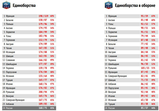 Сборная России заняла предпоследнее место на Евро по единоборствам Сборная России заняла предпоследнее место на Евро по единоборствам