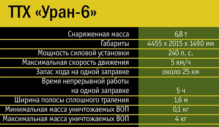 Как устроен роботизированный комплекс «Уран»