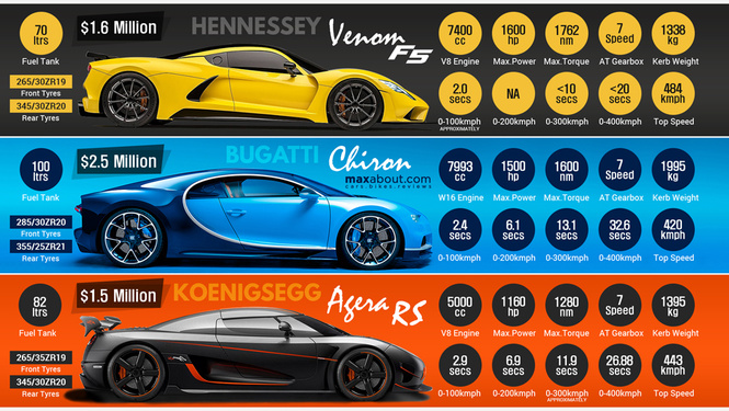 Как видишь Hennessey Venom F5 заметно быстрее своих главных конкурентов Как видишь Hennessey Venom F5 заметно быстрее своих главных конкурентов