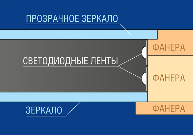 Строение стола-колодца