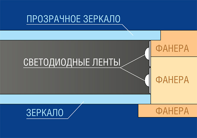 Строение стола-колодца Строение стола-колодца