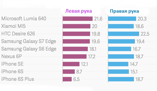 В какой руке держать смартфон, чтобы он лучше работал? Оказывается, это важно!