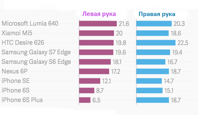 В какой руке держать смартфон, чтобы он лучше работал? Оказывается, это важно! В какой руке держать смартфон, чтобы он лучше работал? Оказывается, это важно!
