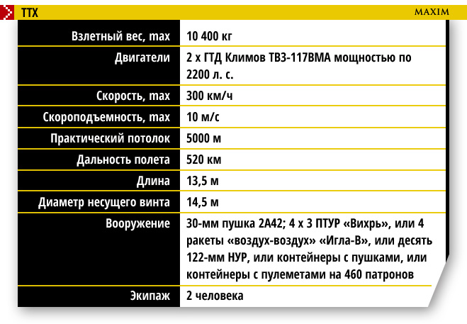 ТТХ Ка-52 «Аллигатор»